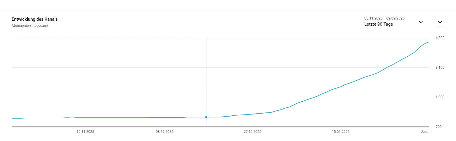 90 day subscriber growth chart